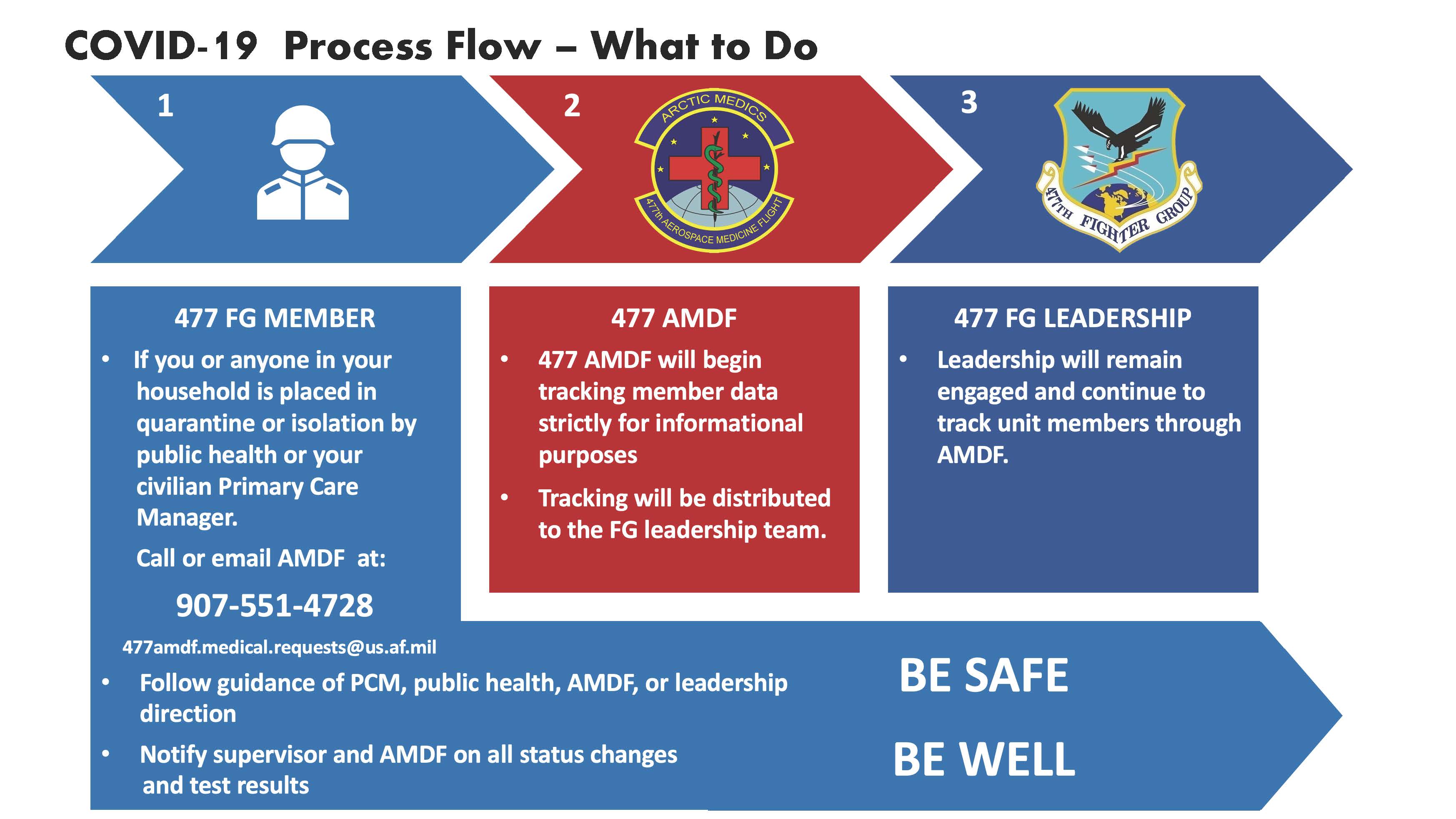 COVID-19 Process Flow Chart